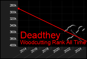 Total Graph of Deadthey