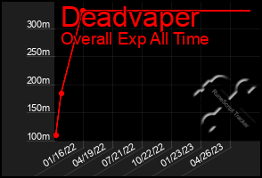 Total Graph of Deadvaper