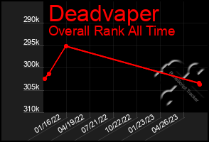 Total Graph of Deadvaper