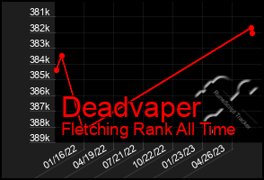 Total Graph of Deadvaper