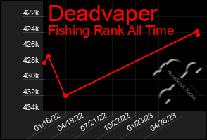 Total Graph of Deadvaper