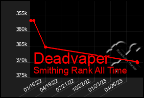 Total Graph of Deadvaper