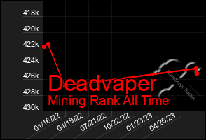 Total Graph of Deadvaper