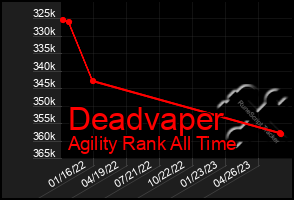 Total Graph of Deadvaper