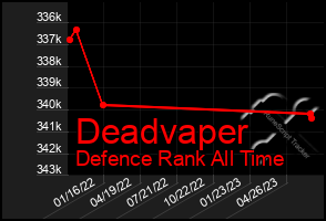 Total Graph of Deadvaper