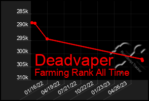 Total Graph of Deadvaper