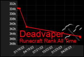 Total Graph of Deadvaper