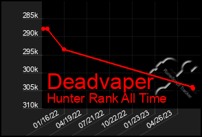 Total Graph of Deadvaper