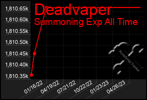 Total Graph of Deadvaper