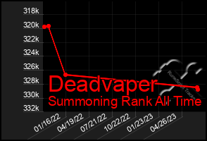 Total Graph of Deadvaper