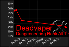 Total Graph of Deadvaper