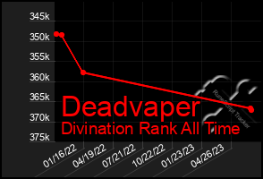 Total Graph of Deadvaper