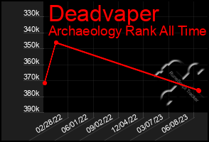 Total Graph of Deadvaper