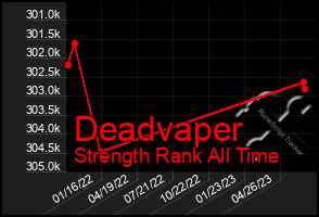 Total Graph of Deadvaper