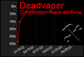 Total Graph of Deadvaper