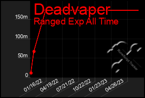 Total Graph of Deadvaper