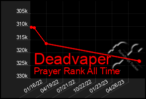 Total Graph of Deadvaper