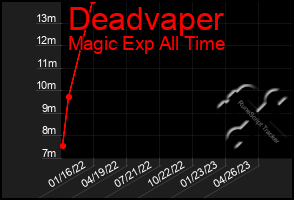 Total Graph of Deadvaper