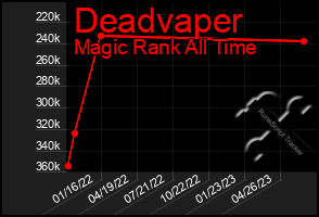 Total Graph of Deadvaper