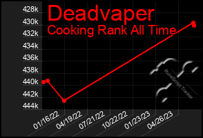 Total Graph of Deadvaper