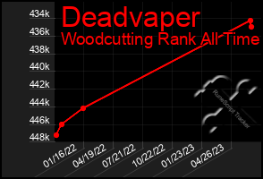 Total Graph of Deadvaper