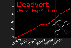 Total Graph of Deadverb