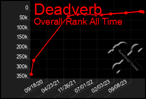 Total Graph of Deadverb