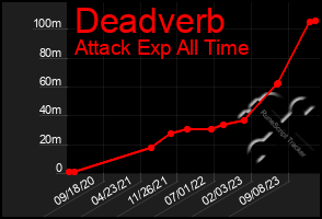 Total Graph of Deadverb