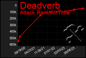 Total Graph of Deadverb