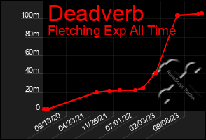 Total Graph of Deadverb