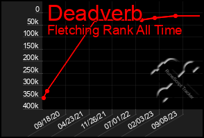 Total Graph of Deadverb