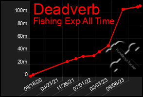 Total Graph of Deadverb