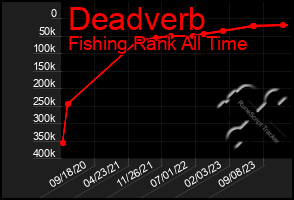 Total Graph of Deadverb