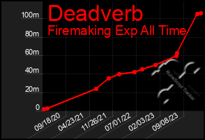 Total Graph of Deadverb