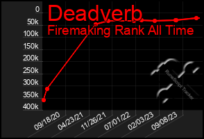 Total Graph of Deadverb