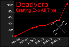 Total Graph of Deadverb