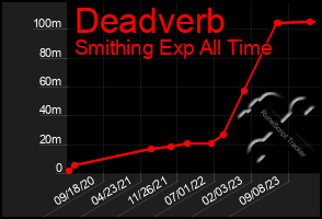 Total Graph of Deadverb