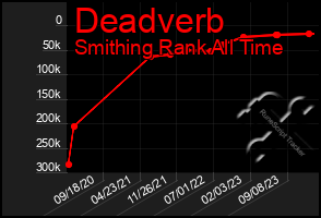 Total Graph of Deadverb