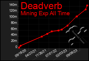 Total Graph of Deadverb