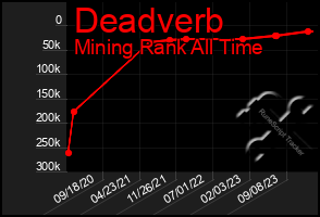 Total Graph of Deadverb