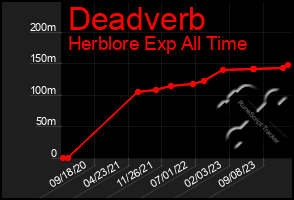 Total Graph of Deadverb