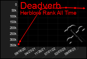 Total Graph of Deadverb