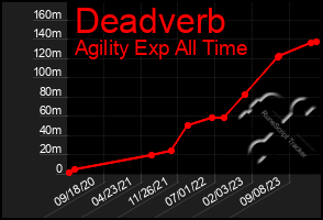 Total Graph of Deadverb