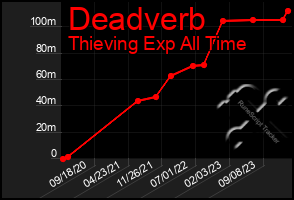 Total Graph of Deadverb