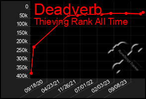 Total Graph of Deadverb