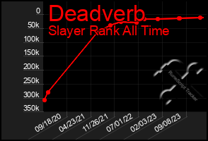 Total Graph of Deadverb