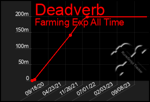 Total Graph of Deadverb