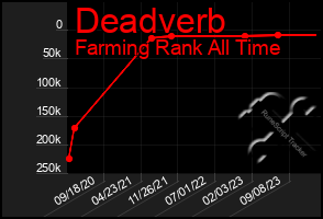 Total Graph of Deadverb