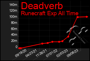 Total Graph of Deadverb