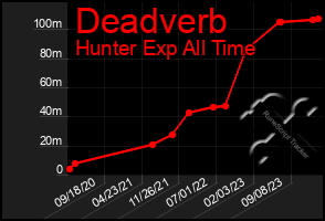 Total Graph of Deadverb